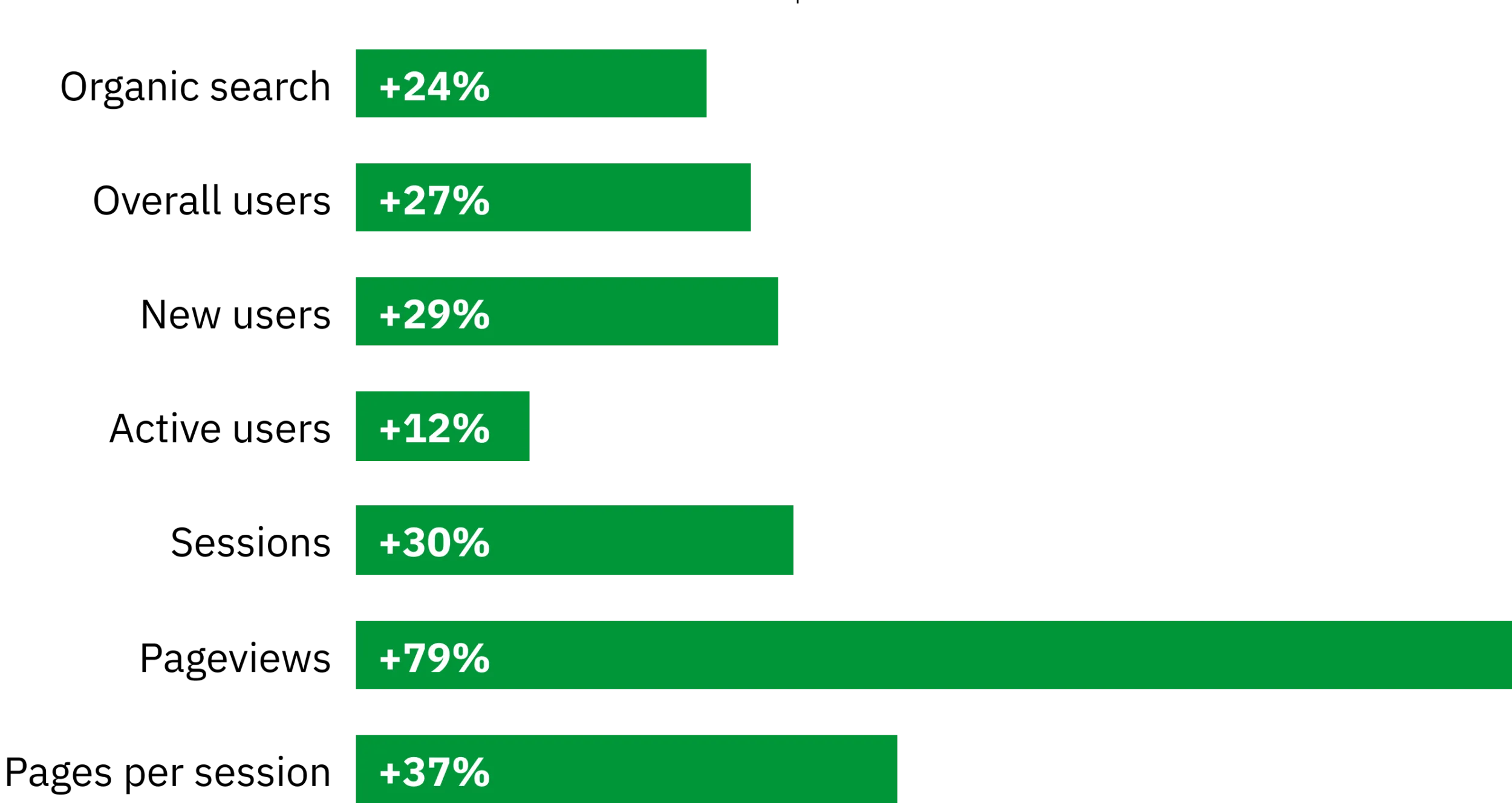 Graph showing charity website stats going up: Organic search +24%; Overall users +27%; New users +29%; Active users +12%; Sessions +30%; Pageviews +79%; Pages per session +37%.