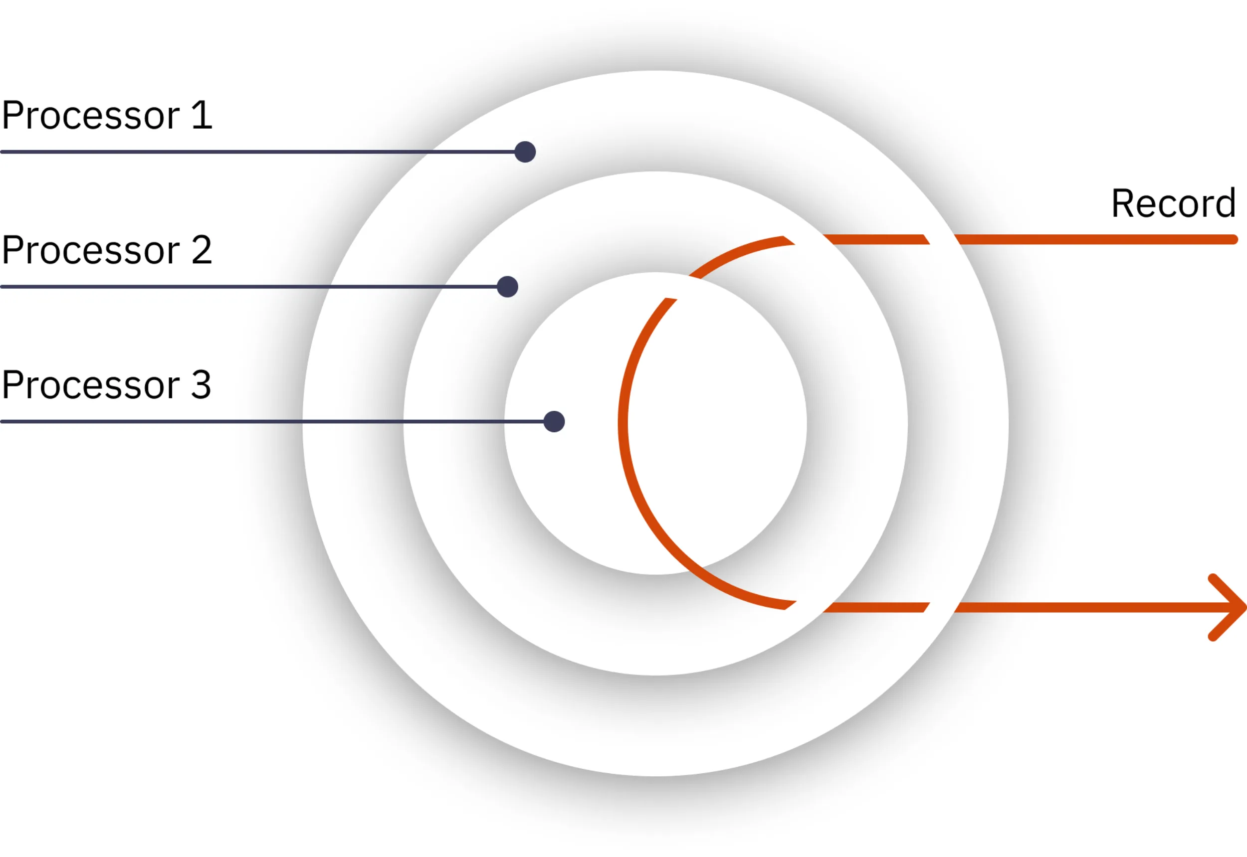 Diagram showing out 'onion' processing model, with an arrow (the 'record') flowing through concentric circles representing 'processors'