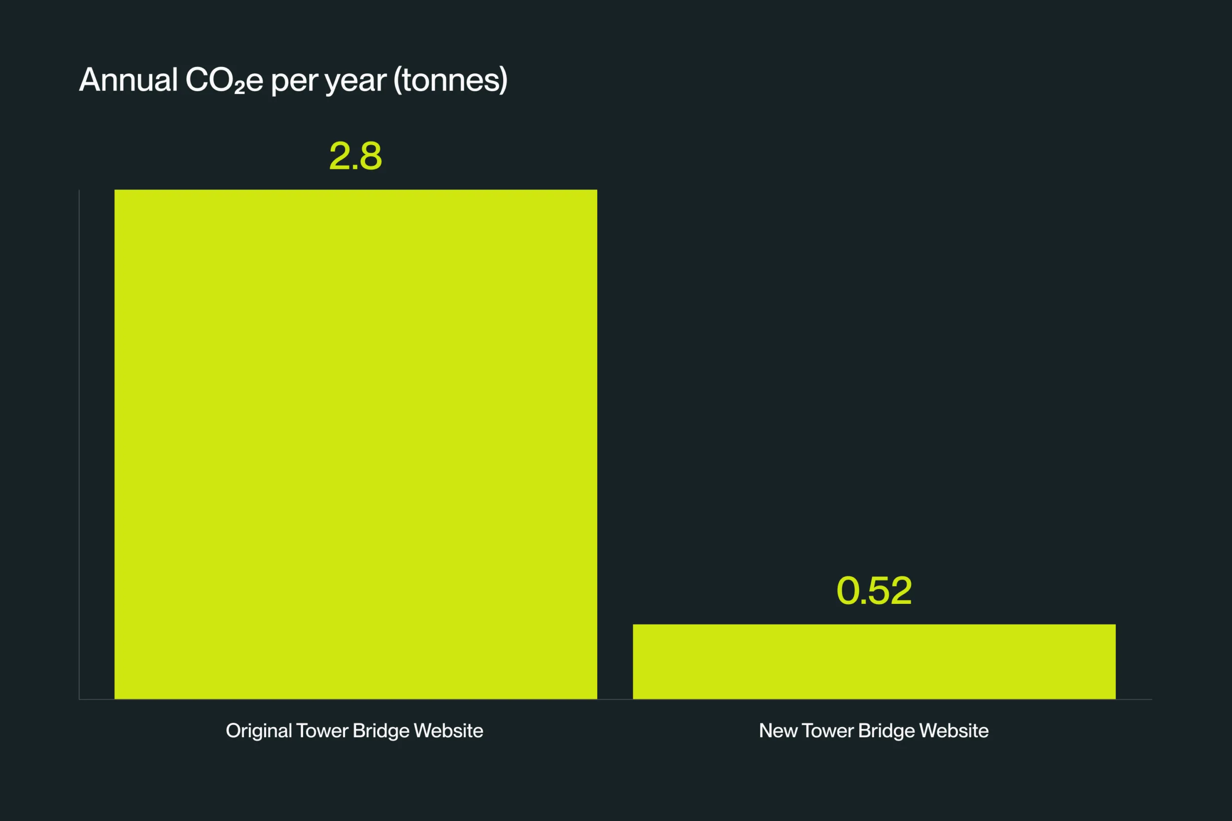 Graph showing annual CO2 per year in tonnes before (2.8) and after (0.52)
