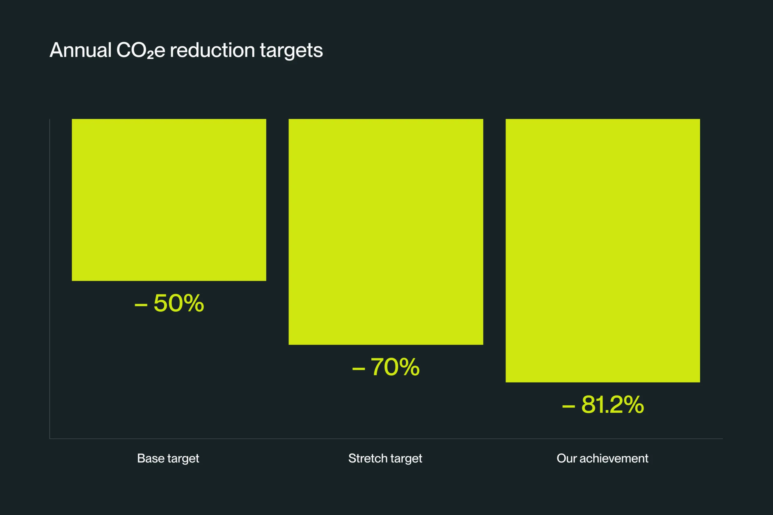 Graph showing base target (-50%), stretch target (-70%) and our achievement (-81.2%)