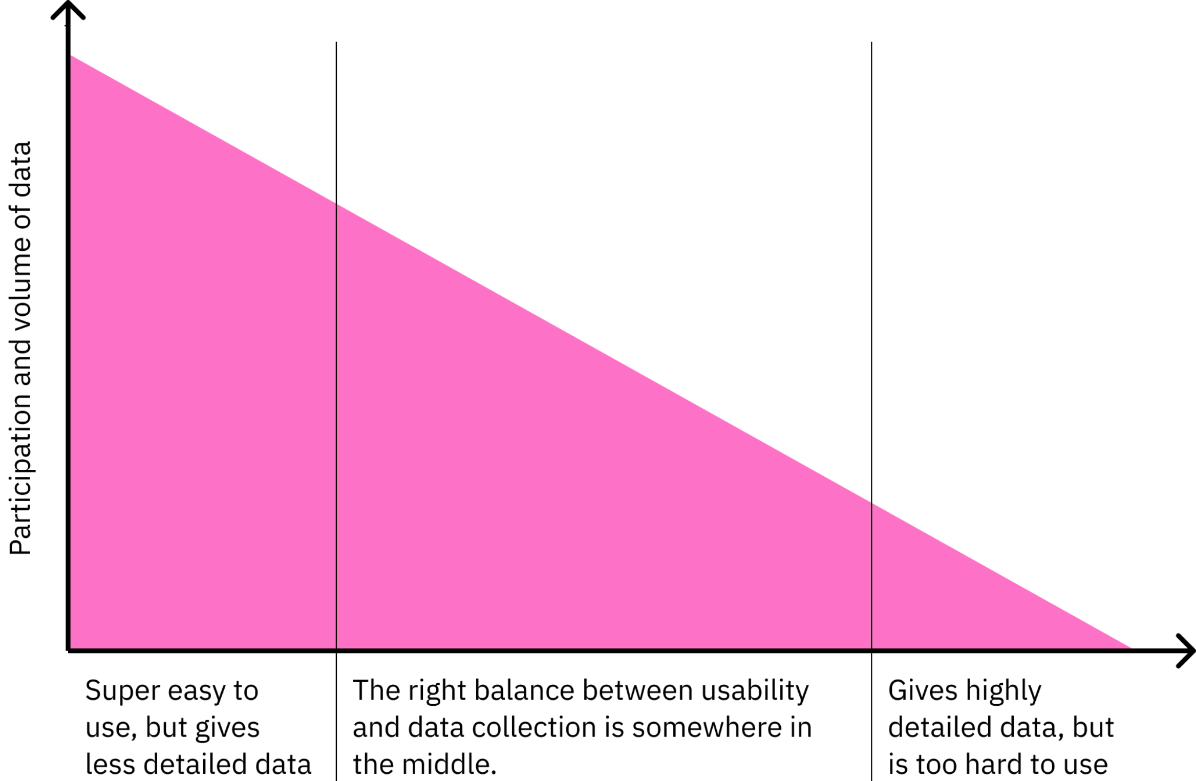 Graph illustrating the drop in participation as complexity of the interface increases