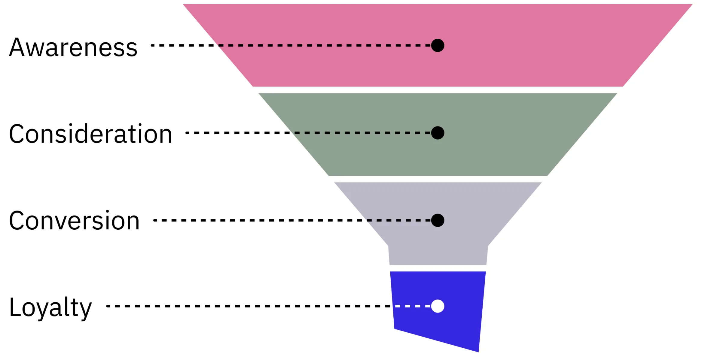 Diagram of the marketing funnel showing four levels of engagement with awareness at the top, followed by consideration, conversion and finally loyalty