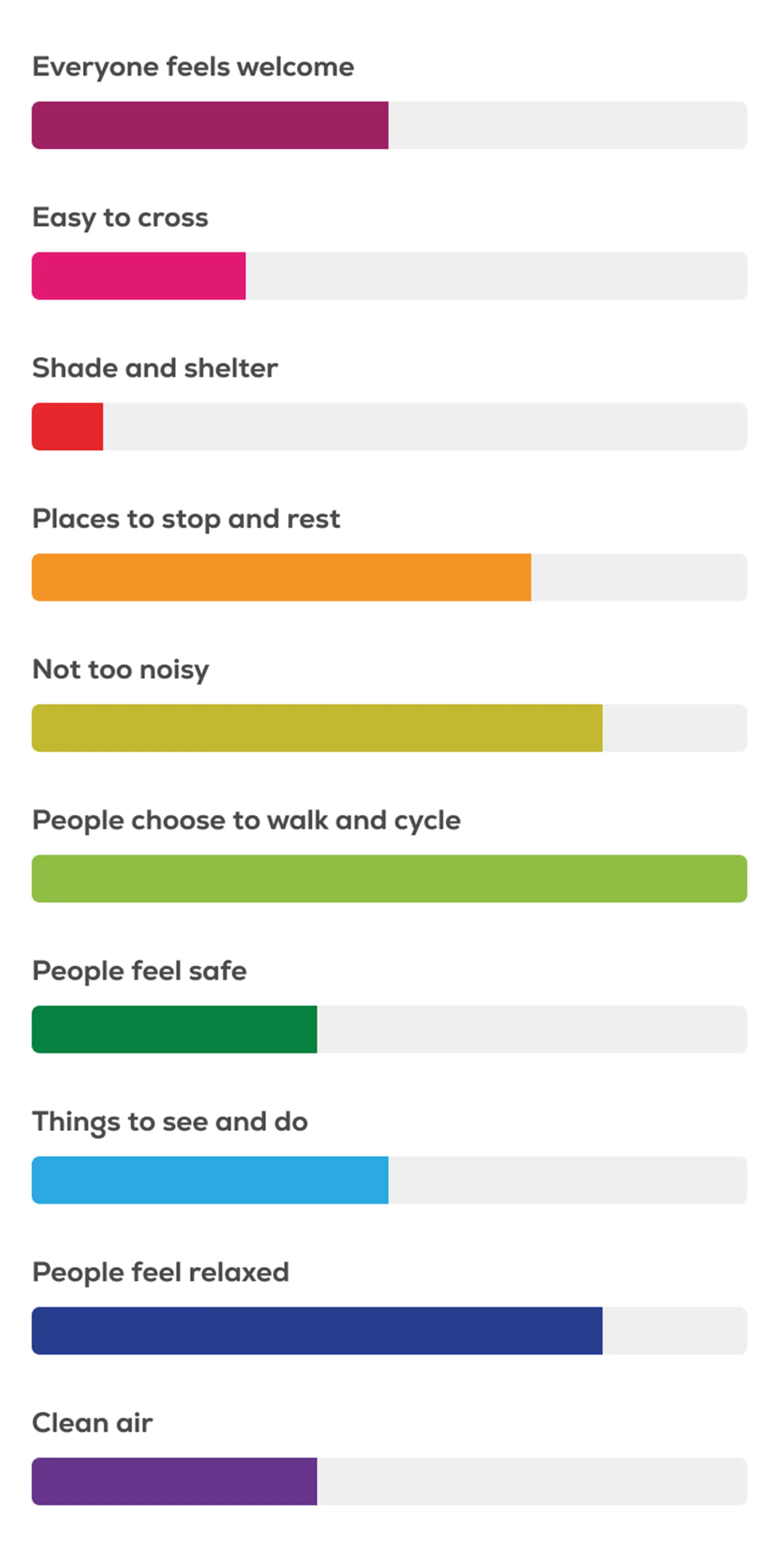 Mobile screen showing bar chart scores against healthy streets indicators