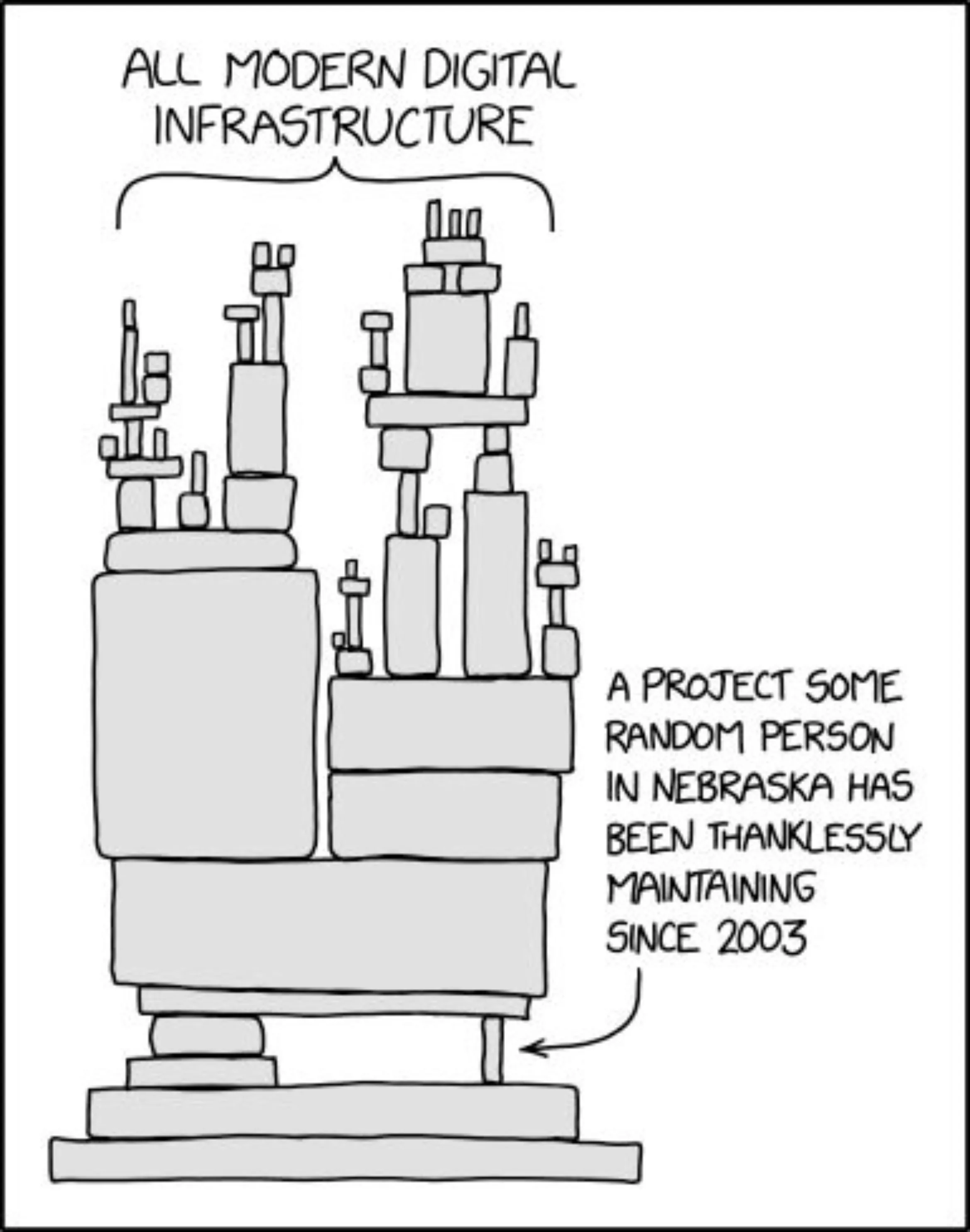 XKCD cartoon showing a towering stack of blocks labelled “All modern digital infrastructure” balanced on one tiny block labelled “A project some random person in Nebraska has been thanklessly maintaining since 2003”.
