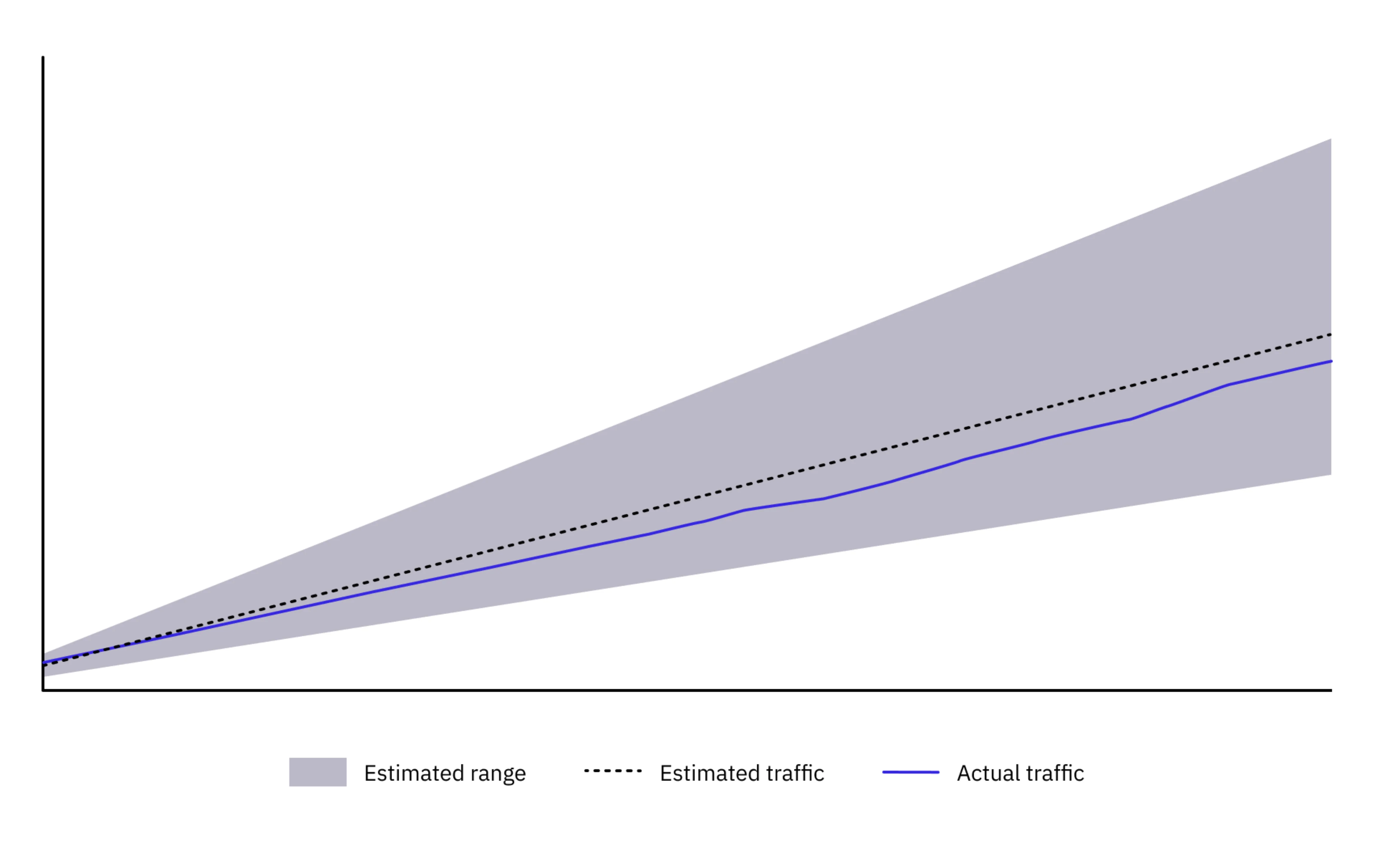 Graph showing a close correlation between estimated website traffic and actual website traffic