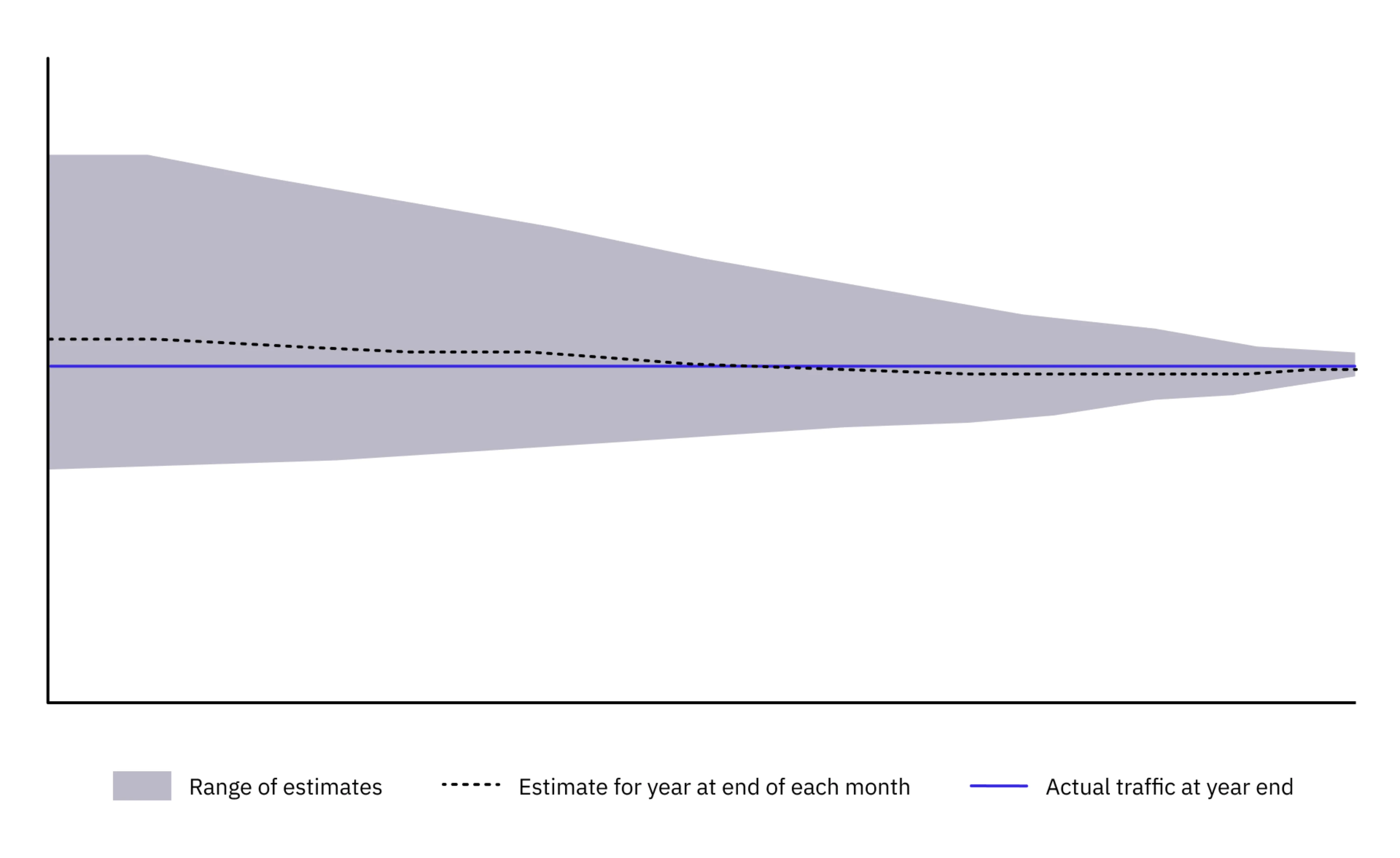 Graph showing the accuracy of data improving over time using Monte Carlo modelling