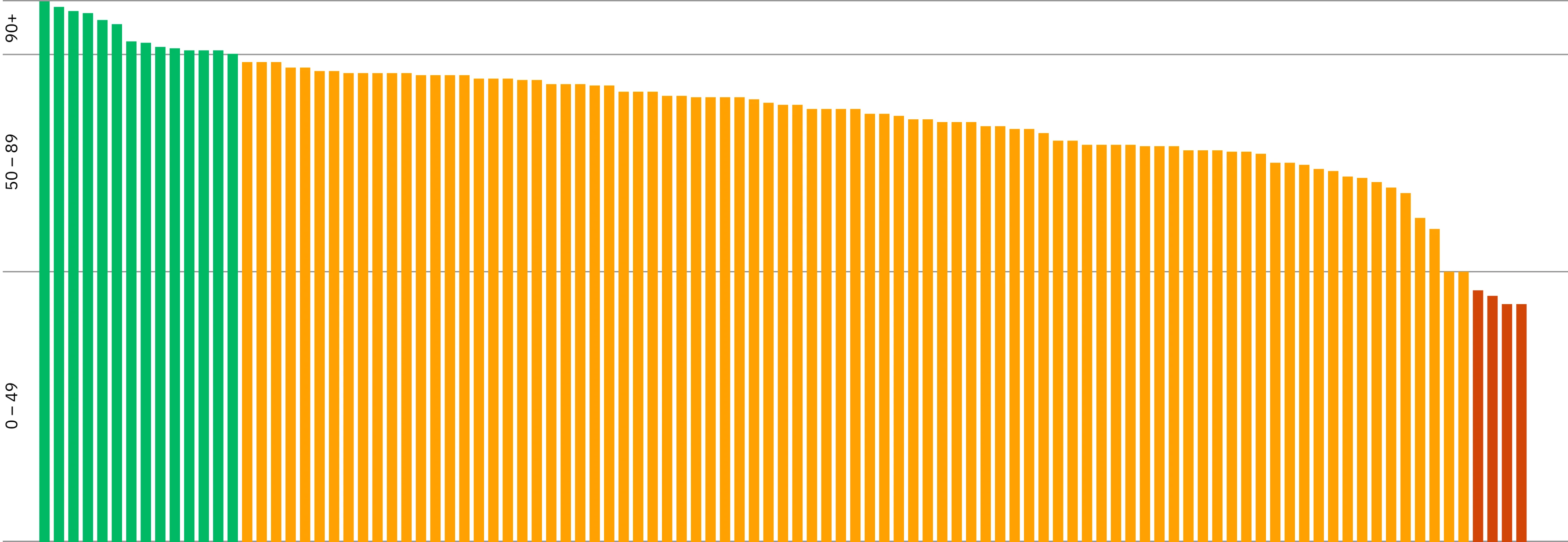 Bar chart showing the AJ100 websites accessibility scores.
