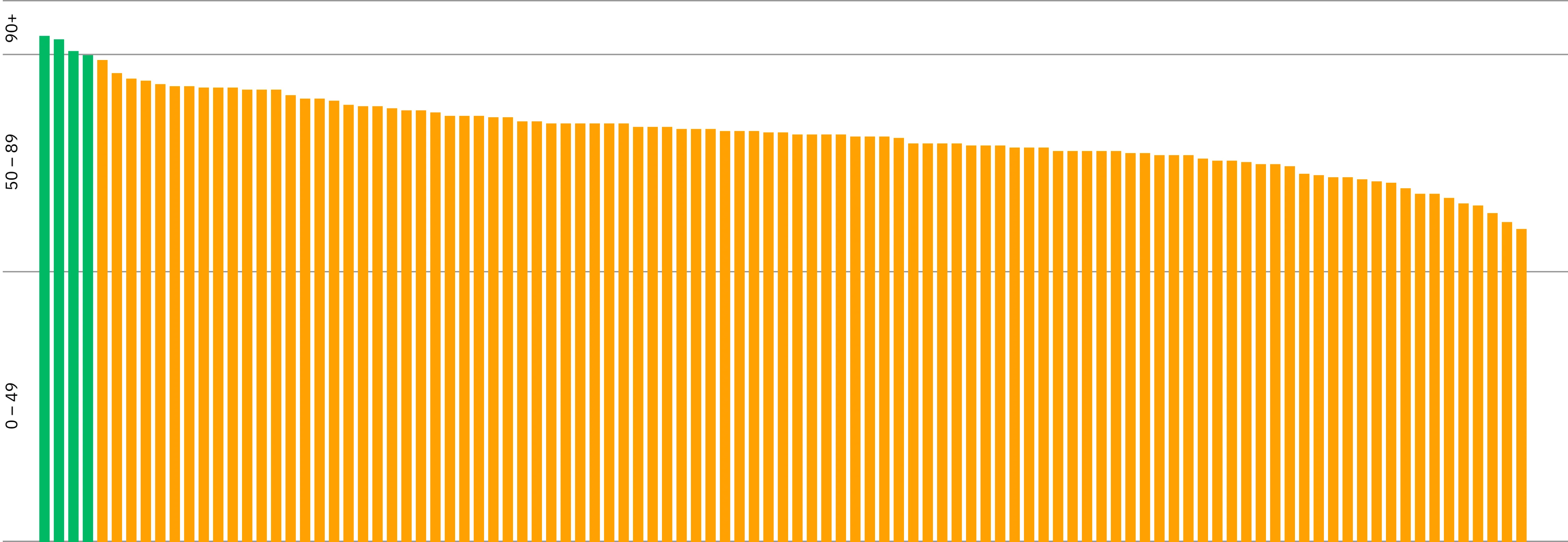 Bar chart showing the AJ100 websites overall scores.