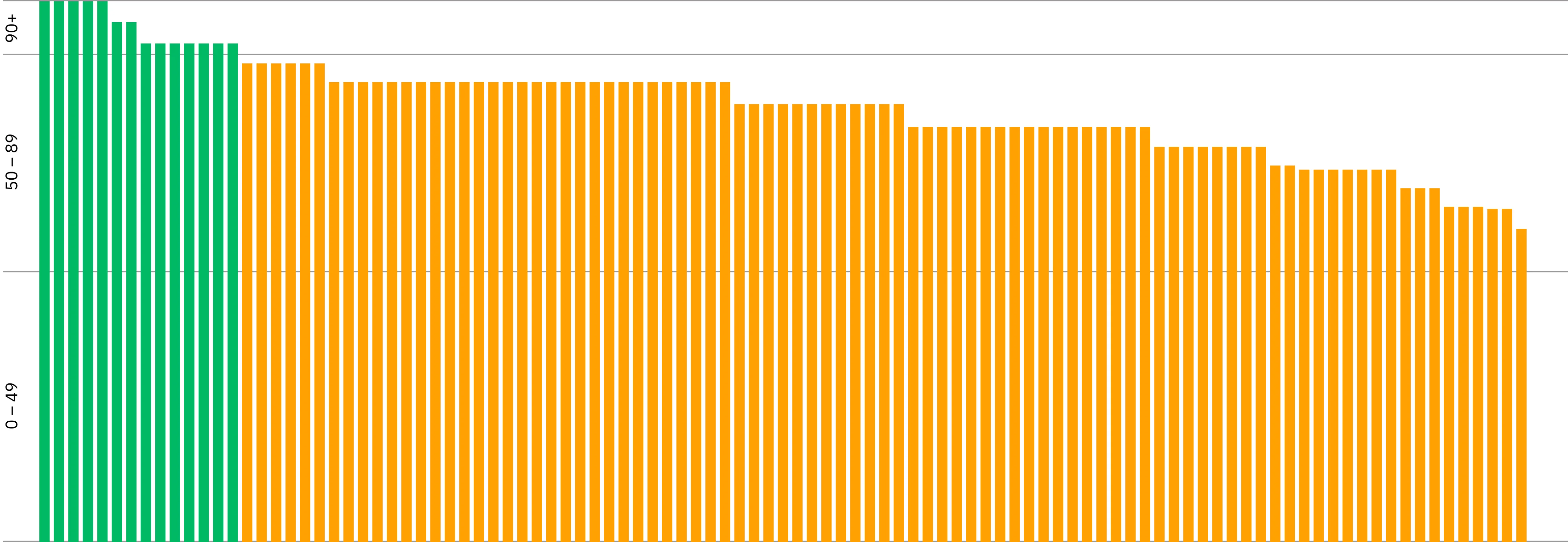 Bar chart showing the AJ100 websites best practice scores.