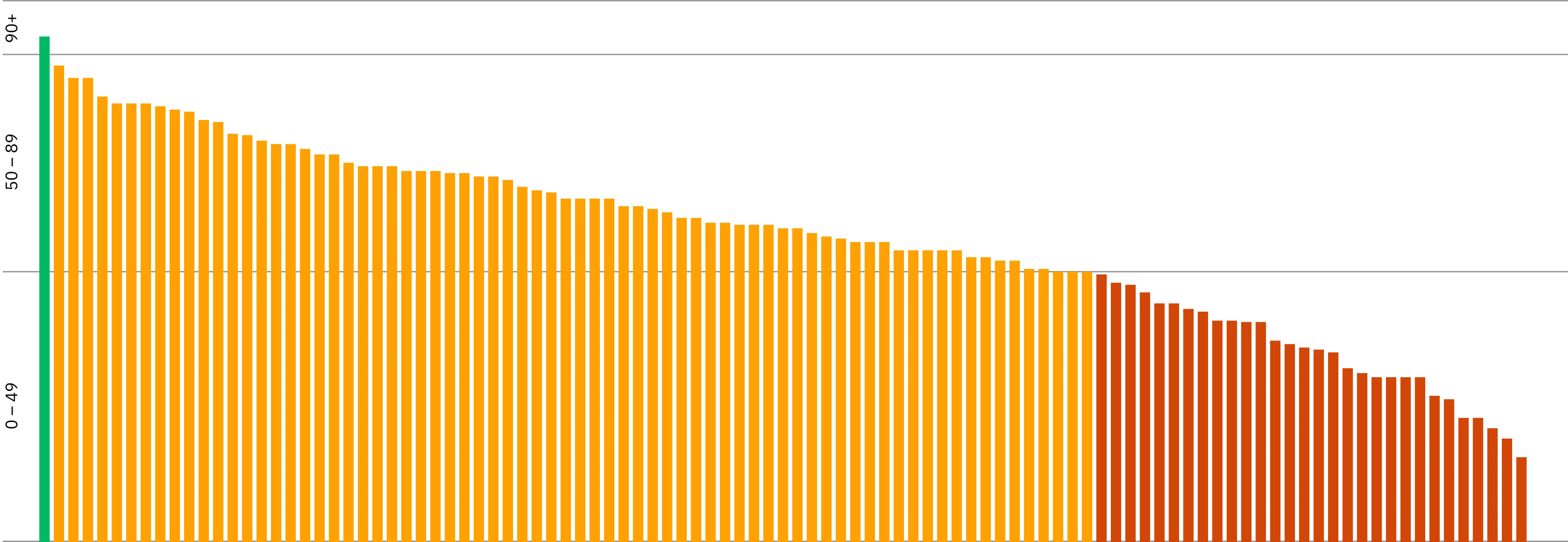 Bar chart showing the AJ100 websites performance scores. One practice is in green (scoring above 90) 25% are in red (scoring below 50) the rest are in orange.