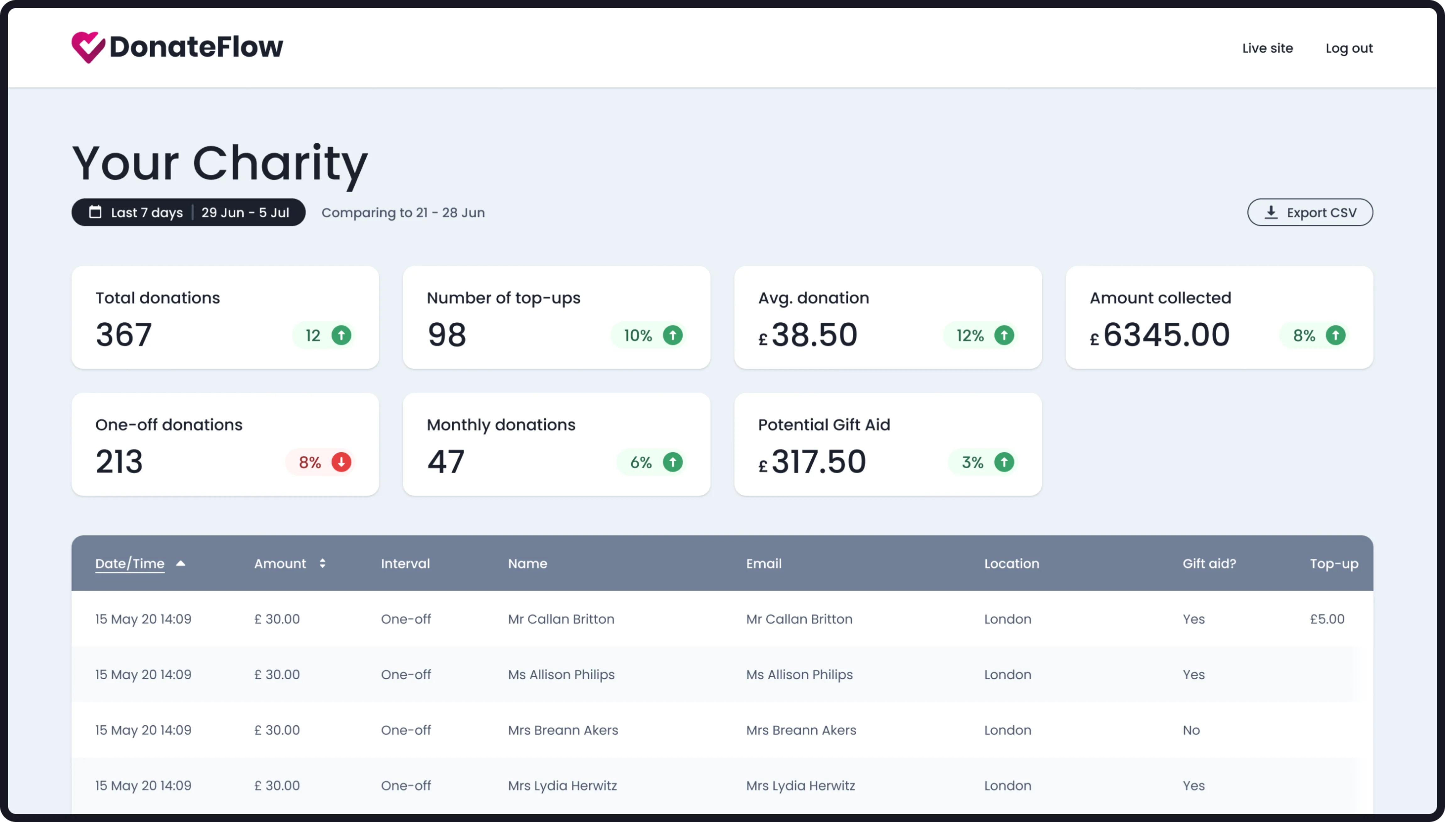 Screenshot of the DonateFlow dashboard showing total donations, average donations, amount collected and so on