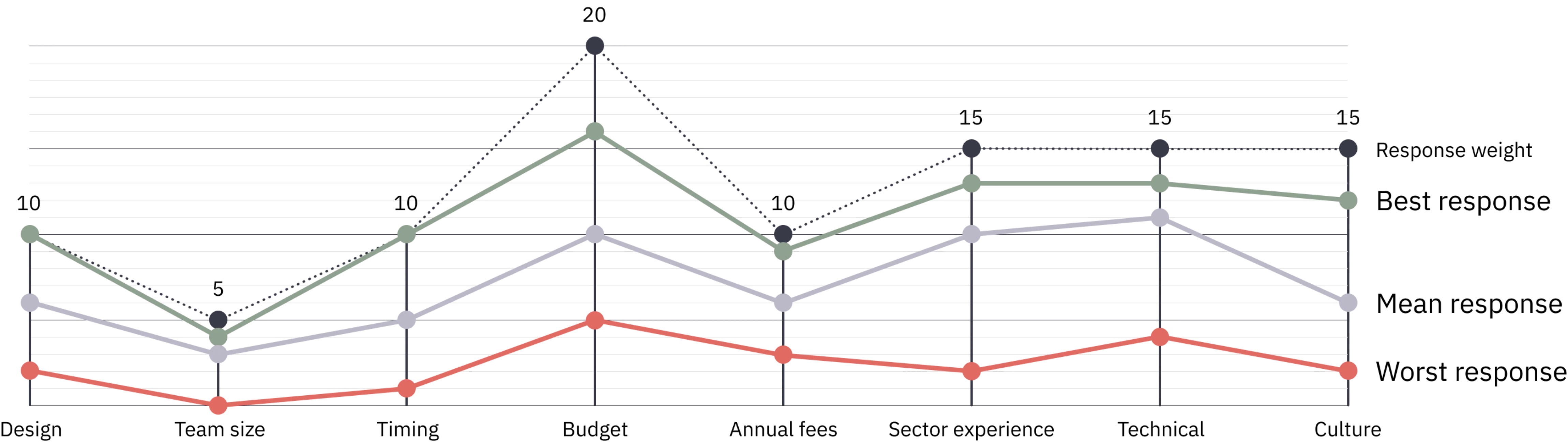 Line graph showing weighted scoring, highlighting the best, mean, and lowest scoring tenders