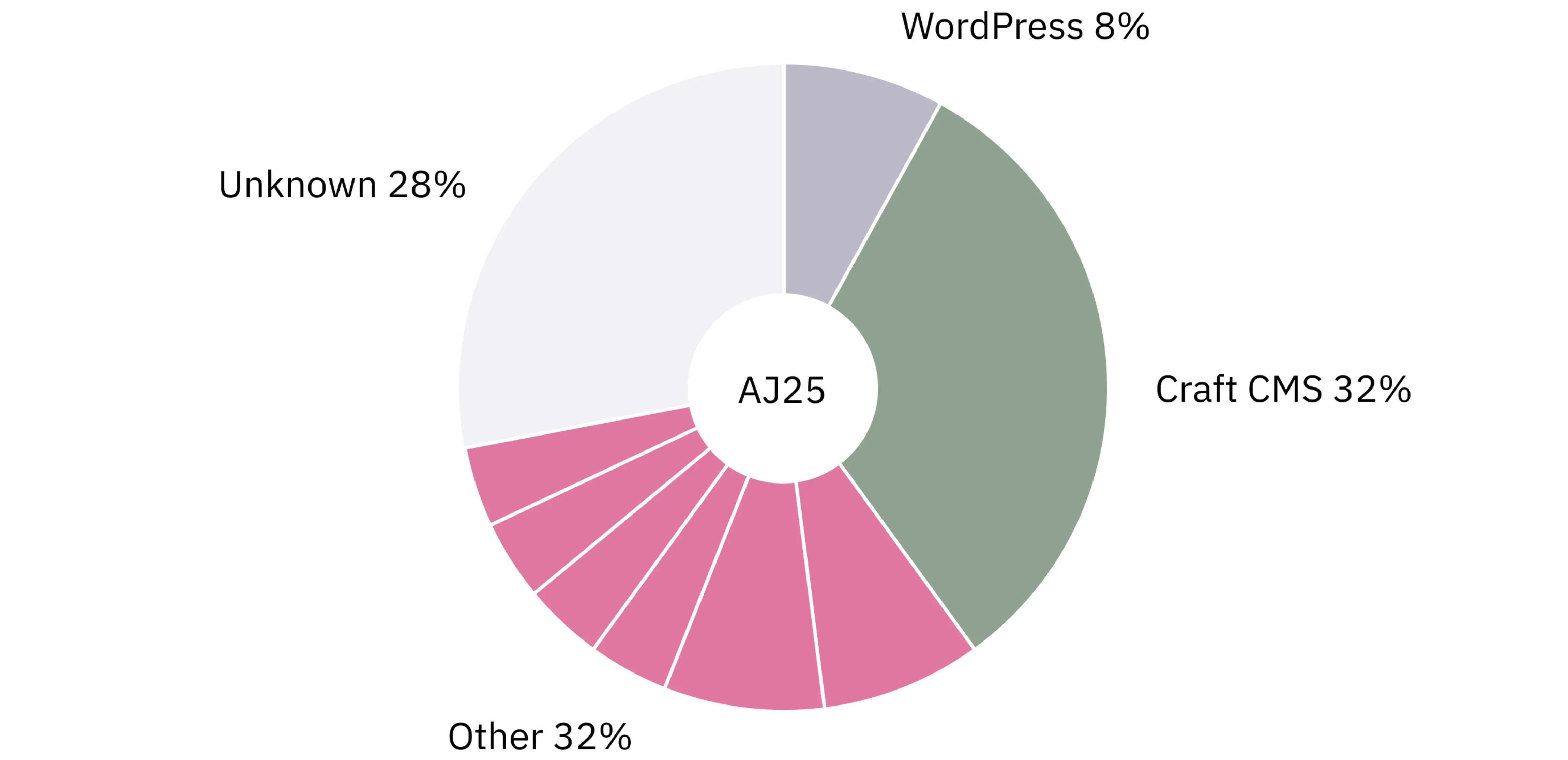 Pie chart showing the distribution of content management systems running the top 25 AJ100 practice websites