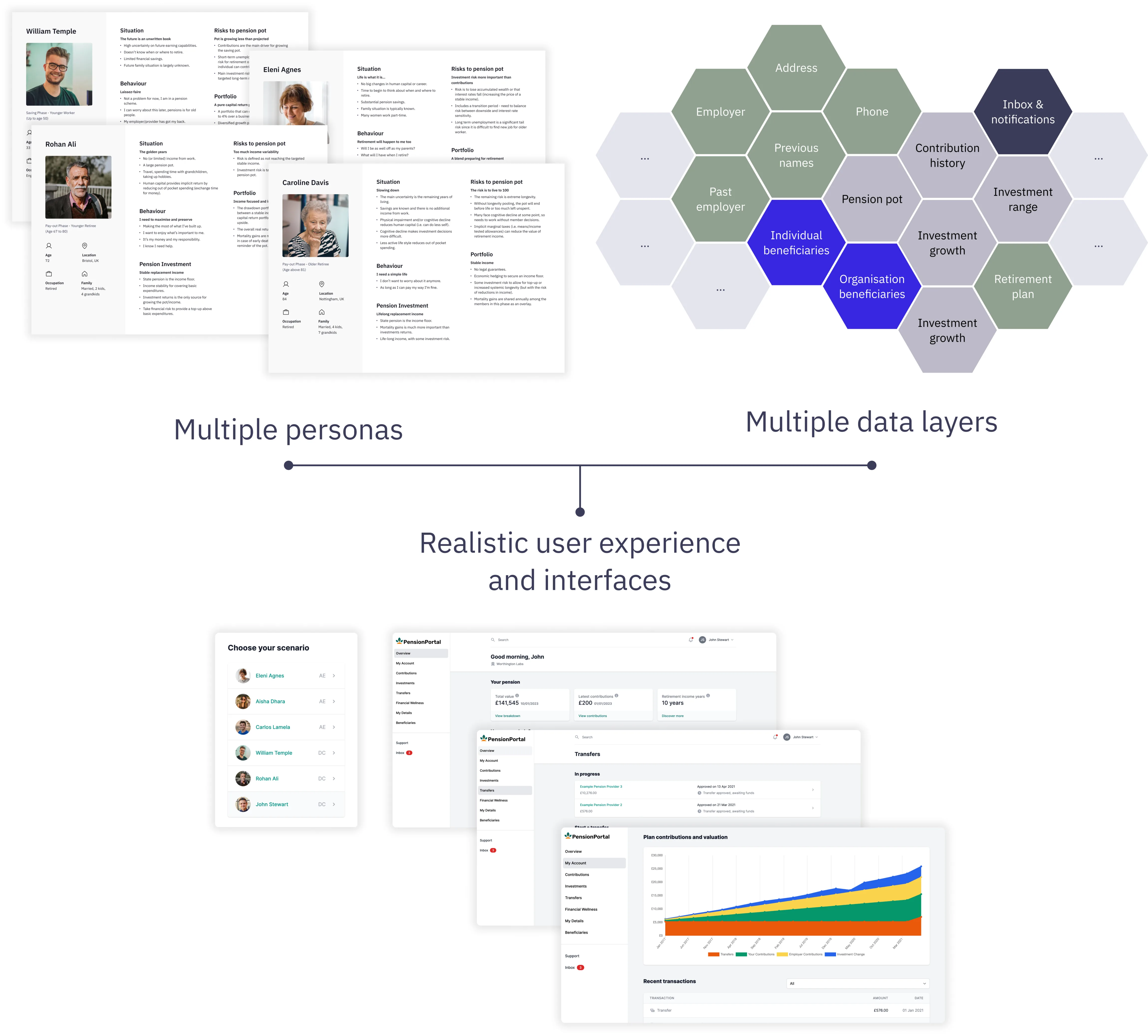 Composite image showing stacked personas combined with a visualised matrix of data, combining to create realistic user experience and interfaces, illustrated by three screenshots